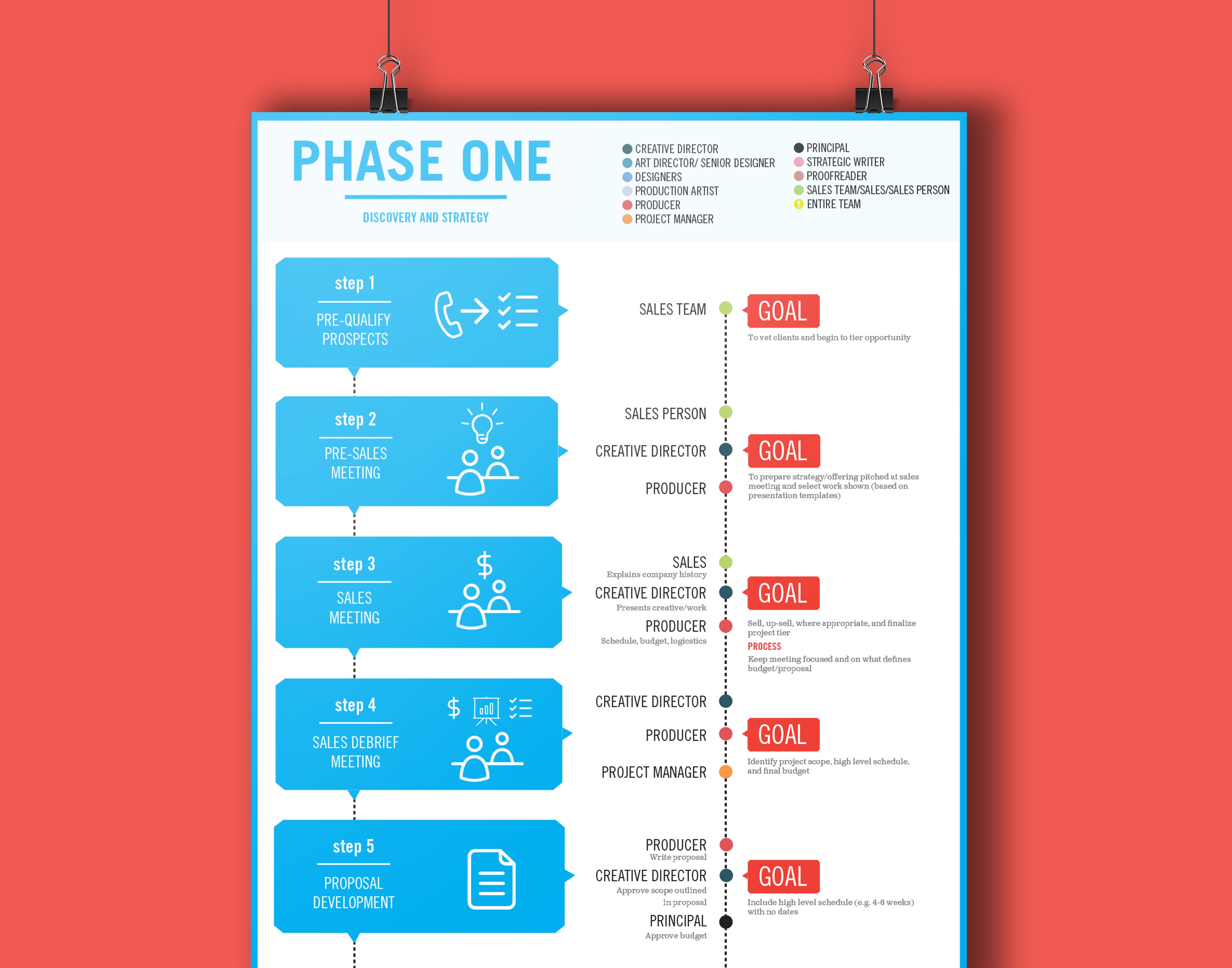 Graphic Design Process Infographic