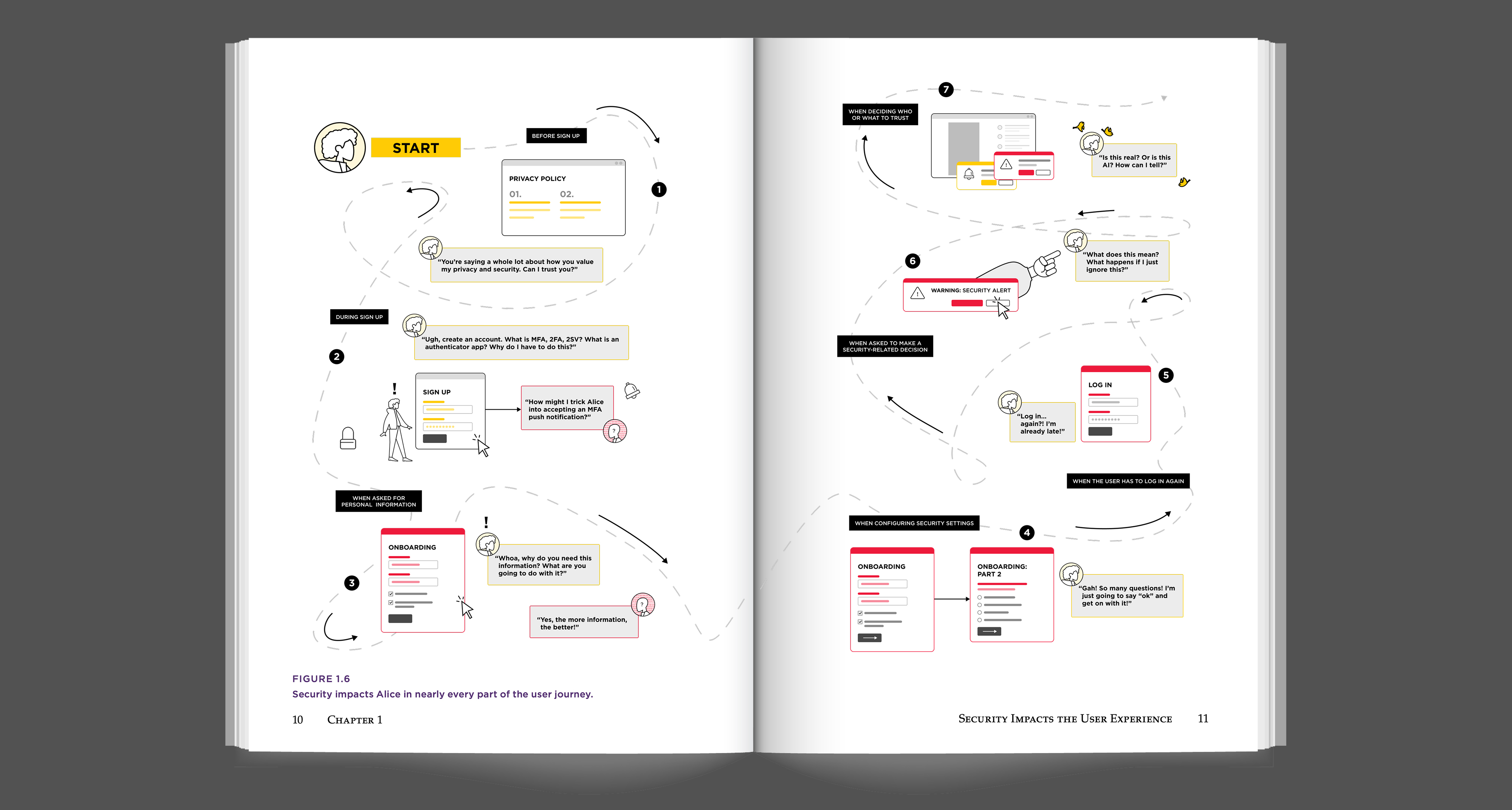 Figure 1.6 Security Impacts Alice journey.
