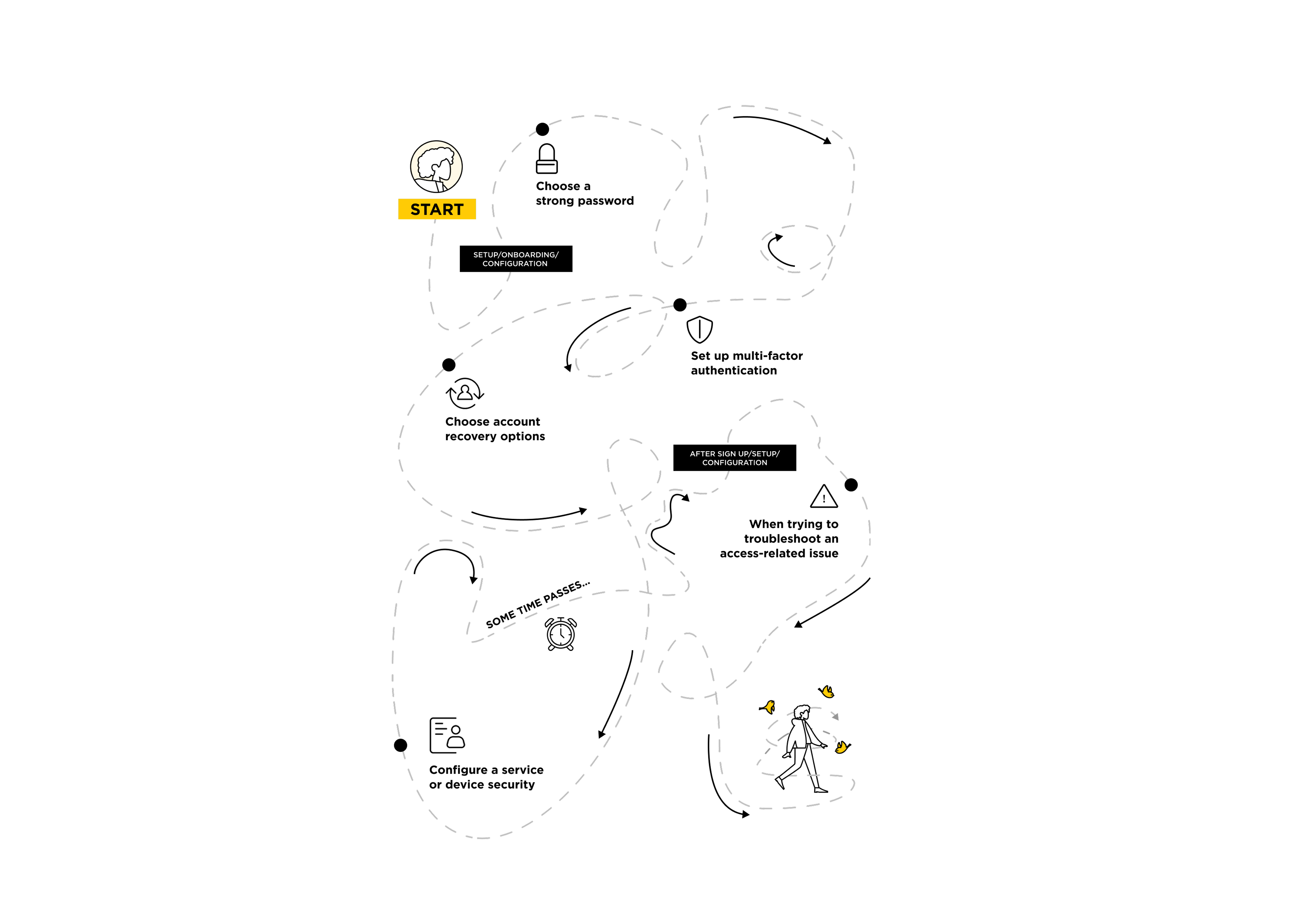 Figure 4.5 user onboarding infographic.